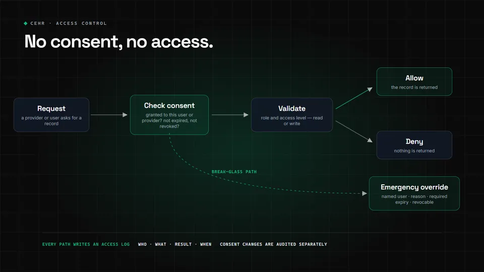 CEHR access control: request, check consent, validate, then allow or deny, with an audited emergency override