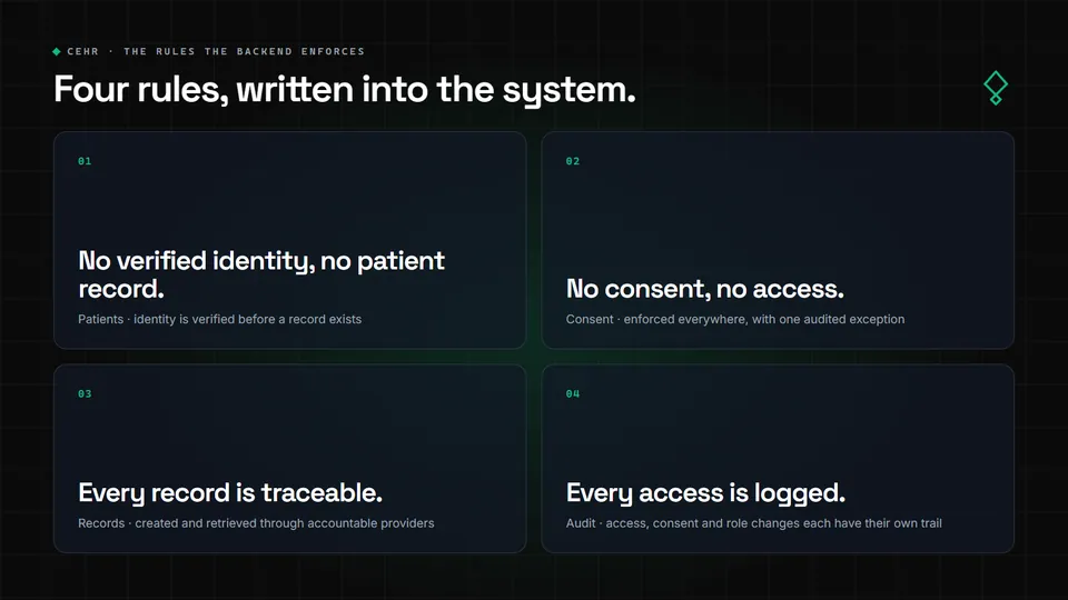 CEHR's four rules: no verified identity, no patient record; no consent, no access; every record traceable; every access logged